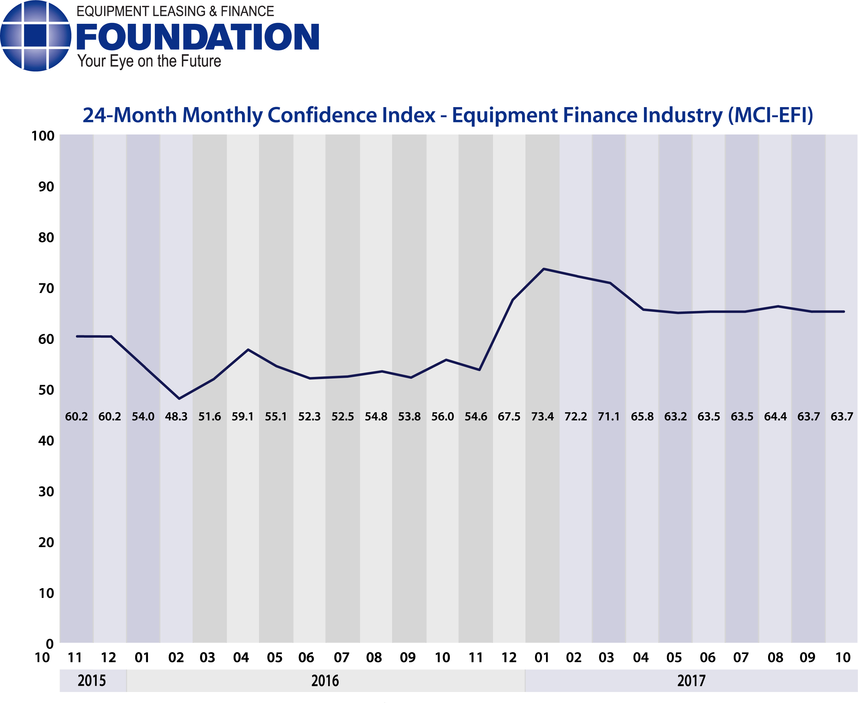 Monthly Confidence Index – Equipment Finance Industry (MCI-EFI) – October 2017