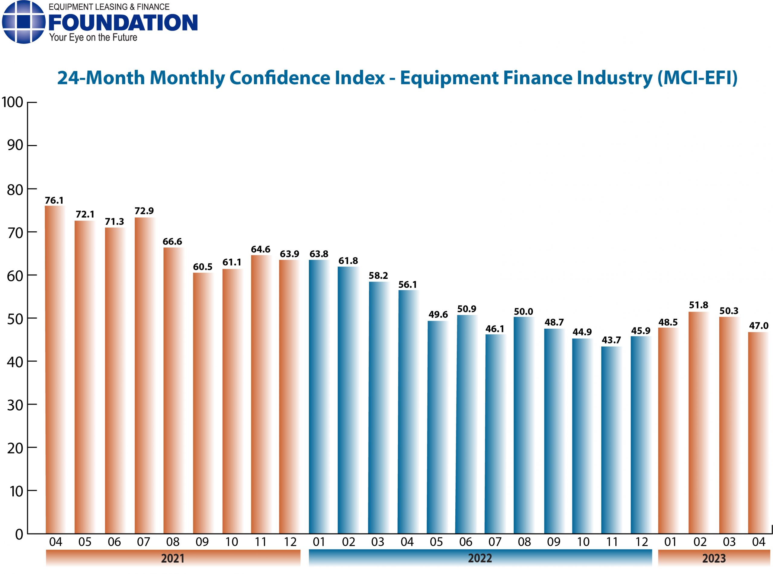 Monthly Confidence Index – Equipment Finance Industry (MCI-EFI) – April 2023