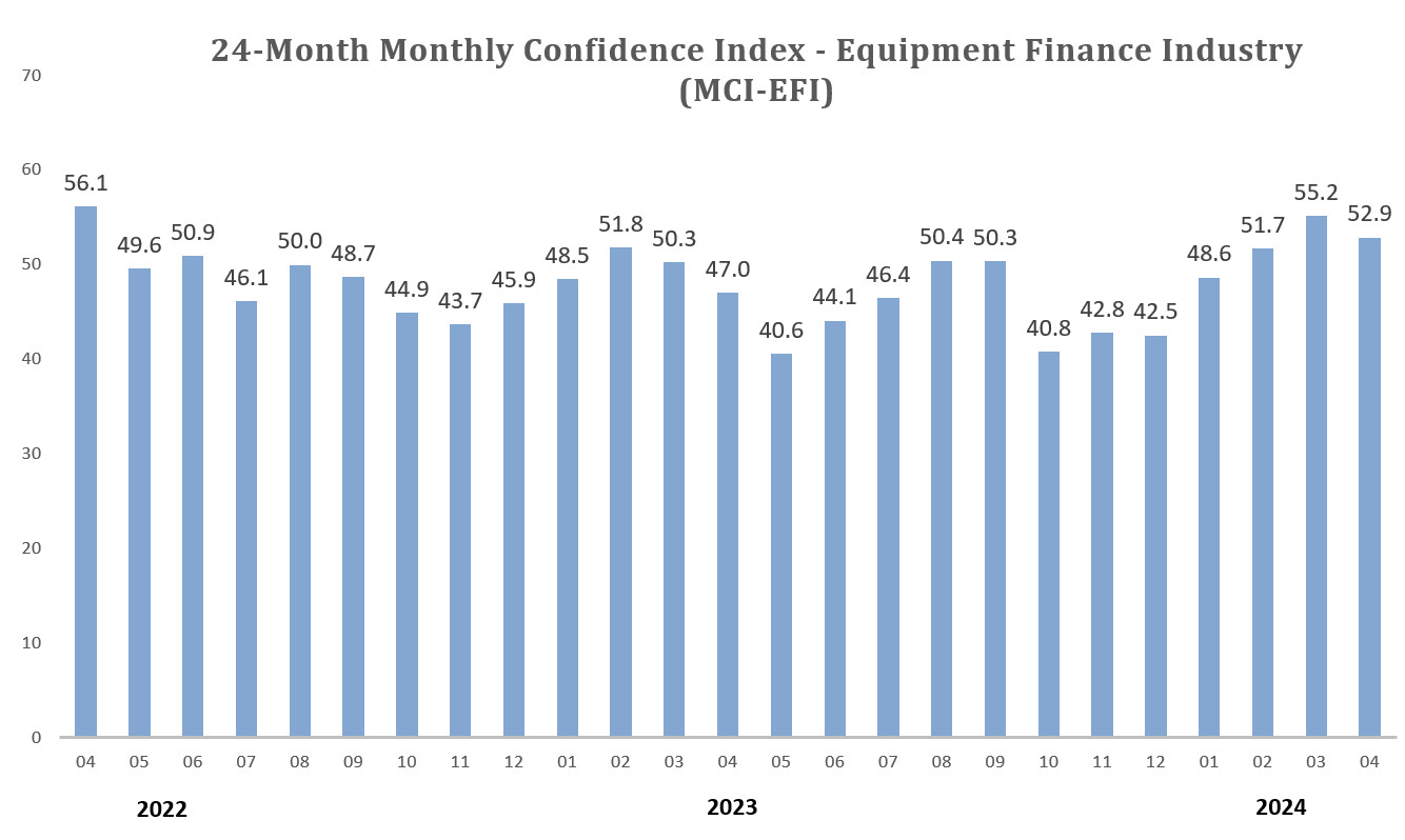 Monthly Confidence Index – Equipment Finance Industry (MCI-EFI) – May 2024